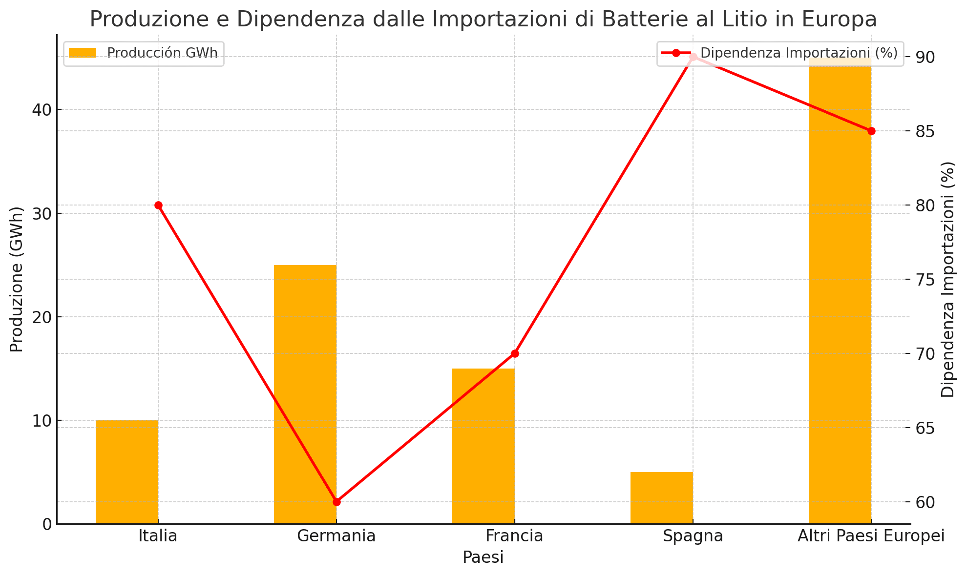 Italia ed Europa alla Ricerca dell'Autosufficienza nelle Batterie al Litio