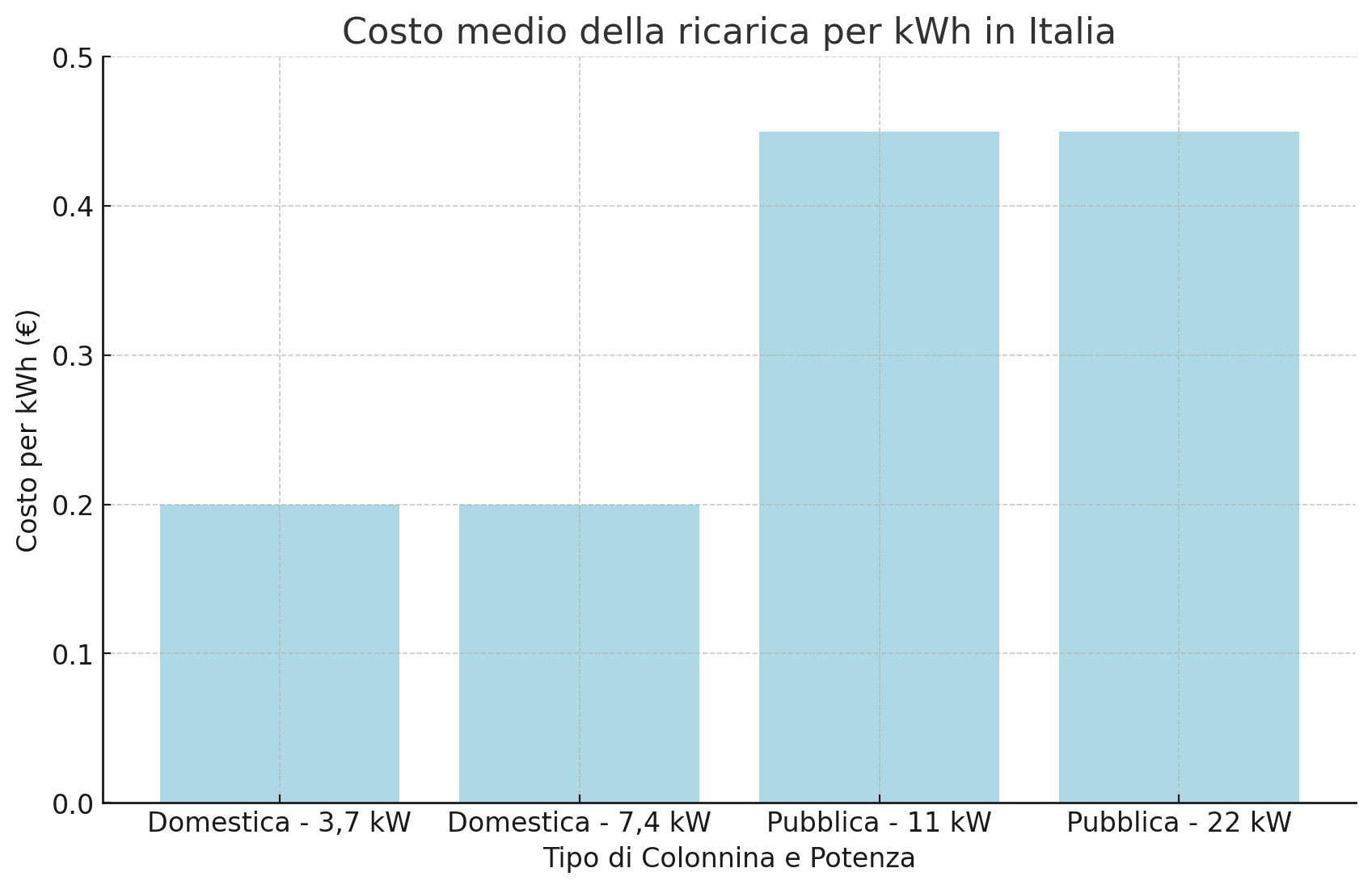 Il Futuro della Ricarica dei Veicoli Elettrici in Italia: Tipologie, Costi e Innovazioni
