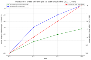 Grafico andamento prezzi energia e affitti
