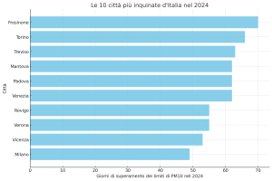 Le 10 Città Più Inquinate D'Italia Nel 2024