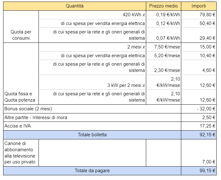 Fac simile dello scontrino dell'energia