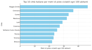 Top 10 Città Italiane Per Metri Di Piste Ciclabili Ogni 100 Abitanti
