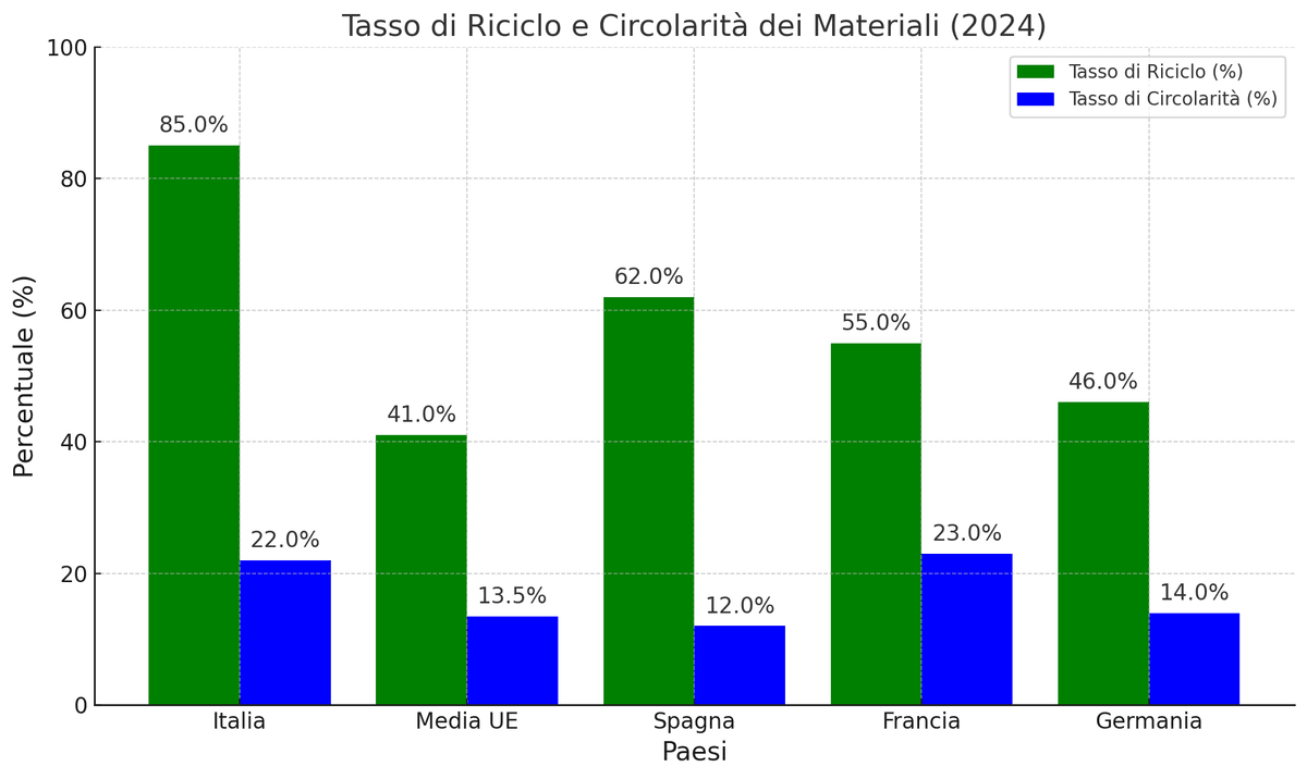 Tasso Di Riciclo E Circolarità Dei Materiali (2024)