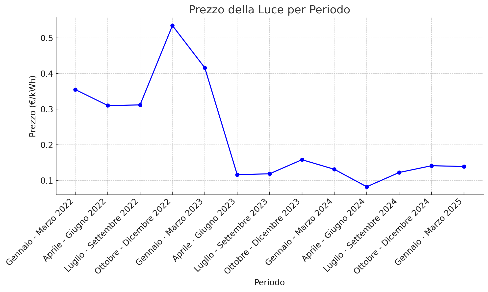 prezzo luce