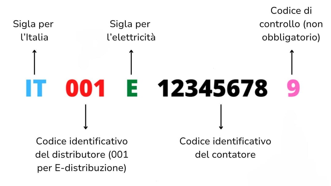 Codice POD contatore