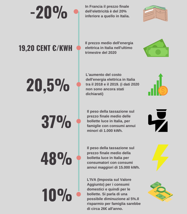 In Italia Bollette Luce sempre più care che in Europa