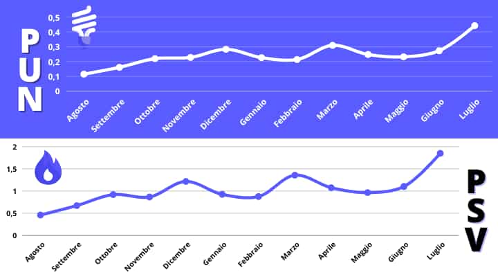 carobollette energia