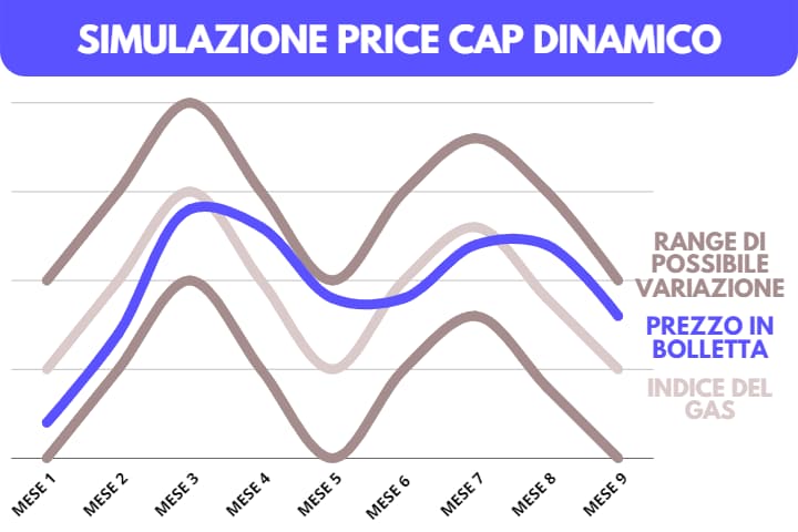 simulazione price cap dinamico