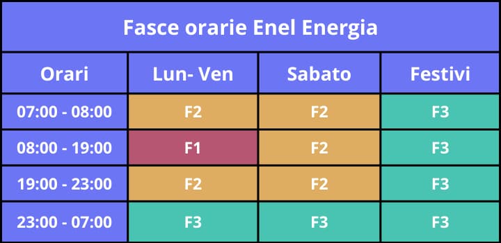 F1, F2 e F3 Quali sono le fasce orarie di Enel?