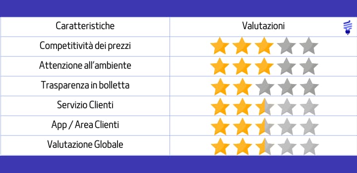 Recensioni Eni Plenitude: Ecco quali sono le opinioni dei clienti