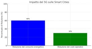 5g energia futuro