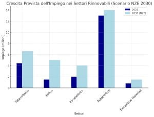transizione energetica aumento salari e posti di lavoro