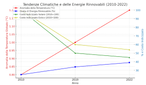 tendenze climatiche energie rinnovabili