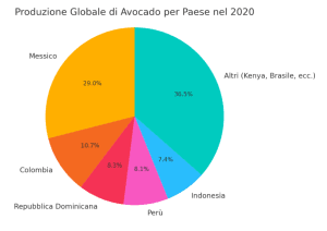 Avocado energia sostenibilità