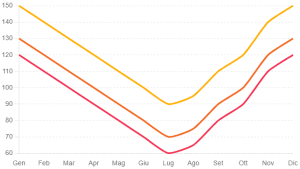 Consumo Energetico dei Termostati nel Tempo (Italia)