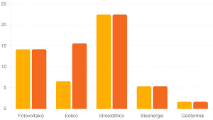 Contributo Settimanale Delle Energie Rinnovabili In Italia