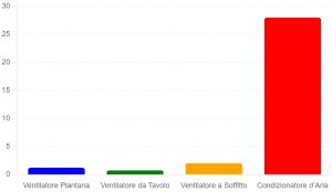 Costo Mensile de Diferentes Aparecchi per il Raffreddamento in Estate