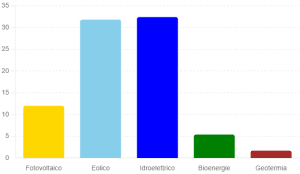 Incremento della Capacità delle Energie Rinnovabili in Italia nel 2023