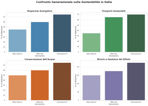Energia sostenibile Italia
