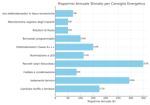 consigli risparmio energetico