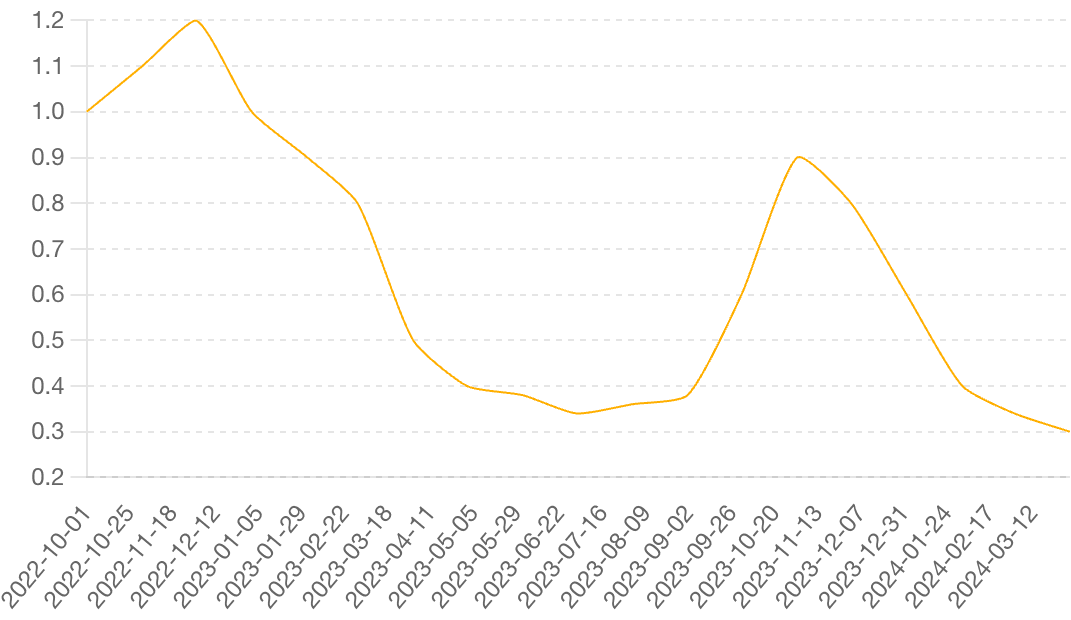 andamento prezzo gas italia