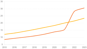 Annual Wind and Solar Energy Generation in Italy (2015-2023)
