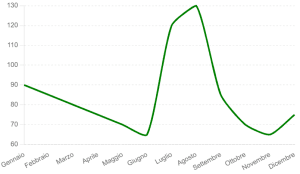 Consumo Energetico Mensile in Italia
