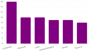 Distribuzione delle Colonnine di Ricarica in Italia per Regioni Principali