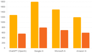 Energy Consumption of Different AI Models