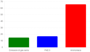 Impatto Ambientale degli Allevamenti Intensivi in Italia