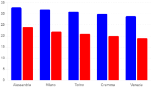 Livelli di Inquinamento da PM10 e PM2.5 nelle Principali Città Italiane