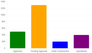 Stato dei Progetti di Energie Rinnovabili in Italia - Luglio 2024