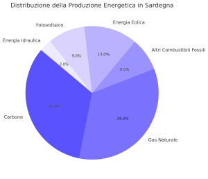 Energie Rinnovabili Sardegna: mix energetico