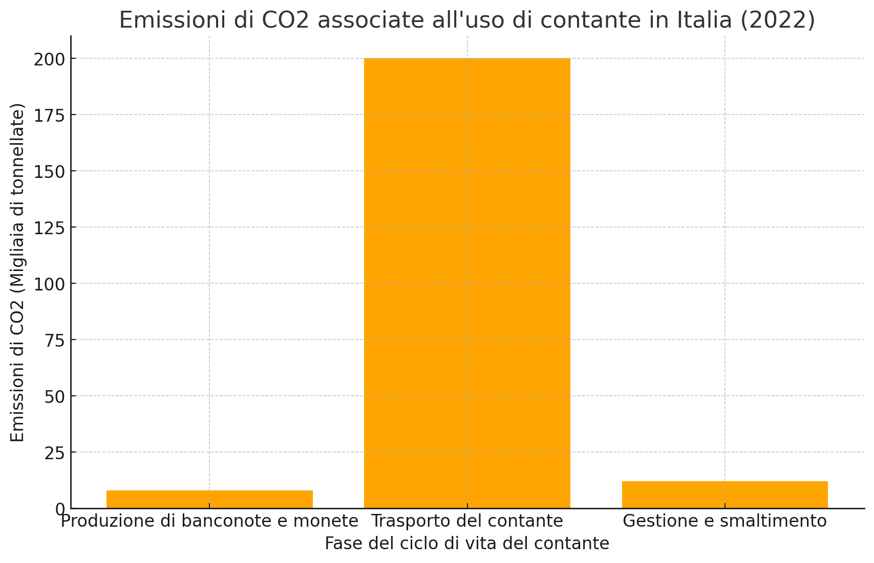 Emissioni Di CO2 Associate All'uso Di Contante In Italia
