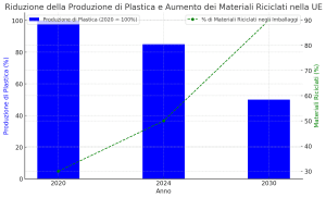 riduzione prevista della produzione di plastica in percentuale rispetto al 2020