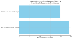 Impatto Ambientale Della Carne Sintetica