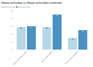 iphone 15 vs 16 Italia