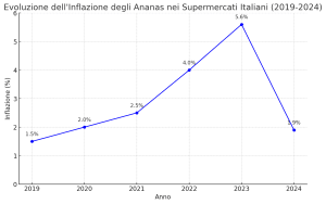 Ananas più cari, flirt più difficili: L’impatto dell’inflazione