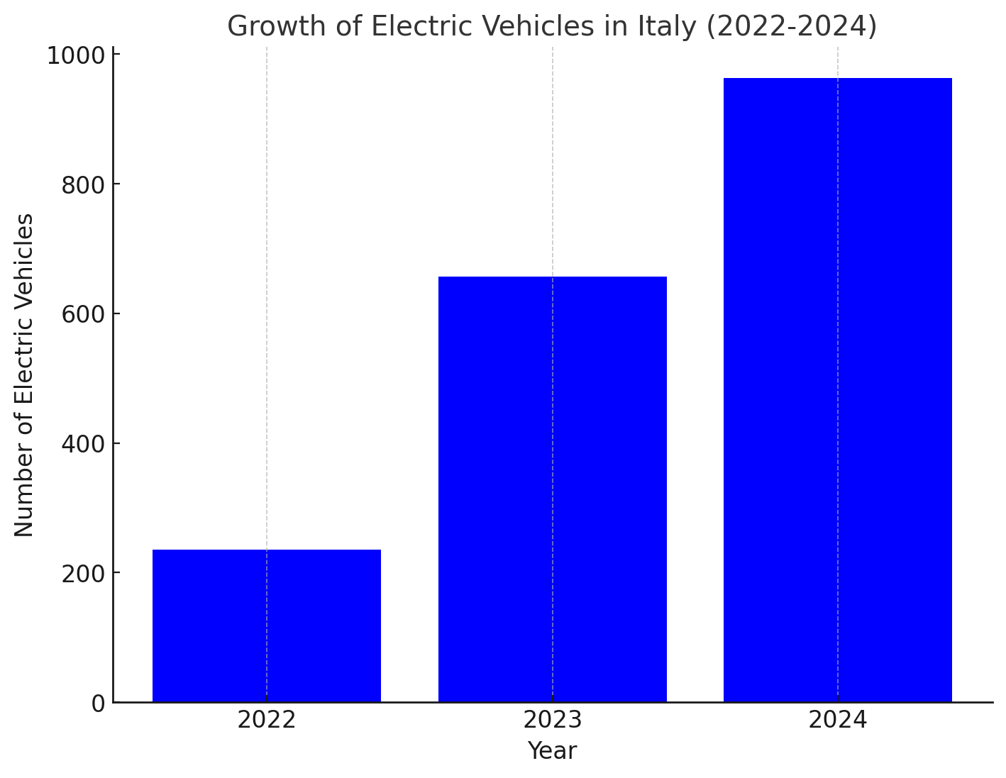 Mobilità elettrica
