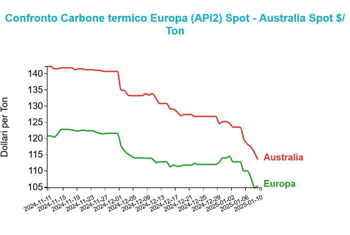 Grafico sull'andamento del prezzo del carbone