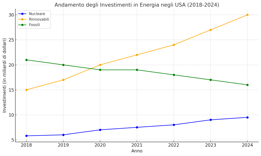 Andamento degli investimenti in energia negli USA (2018-2024)