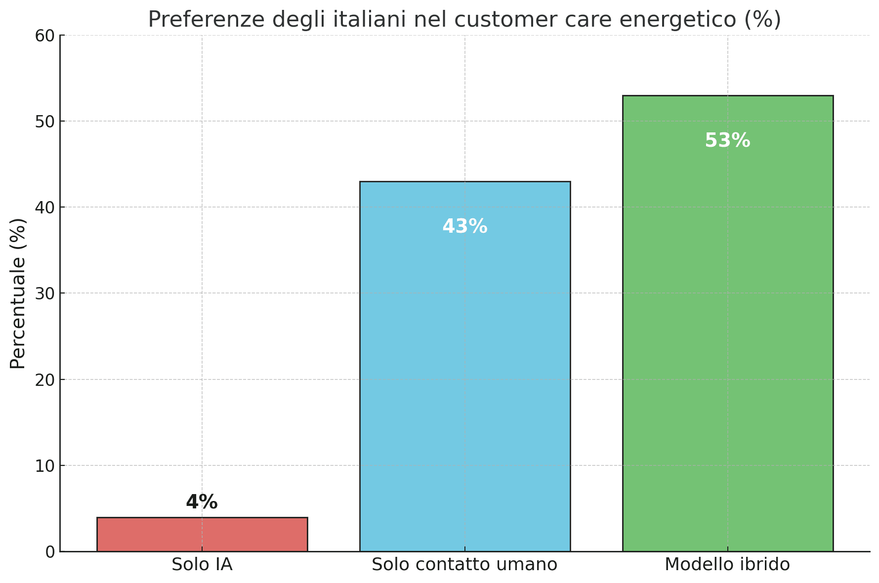 AI vs Contatto Umano: 9 Italiani su 10 scelgono ancora il customer care tradizionale