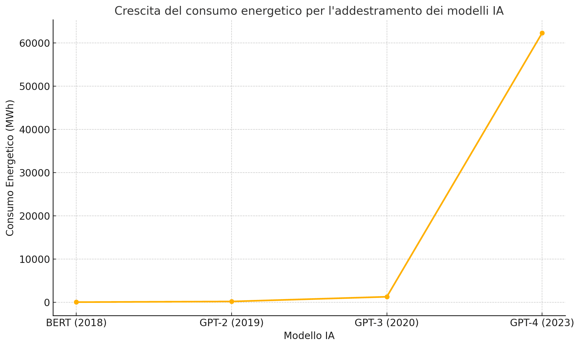 L’intelligenza artificiale sta inquinando più del binge-watching?