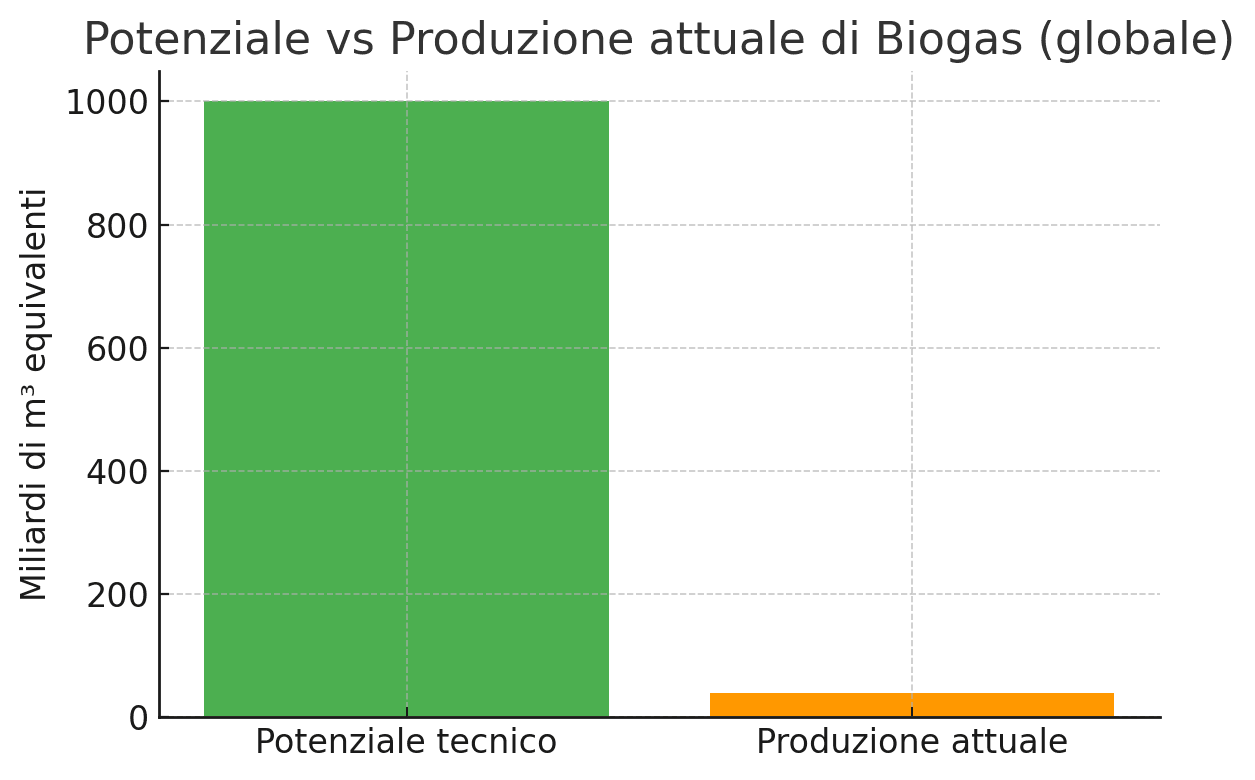 Biometano, il carburante verde che può salvare l’energia (e il pianeta)