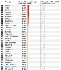 Energia solare: primi 30 paesi al mondo