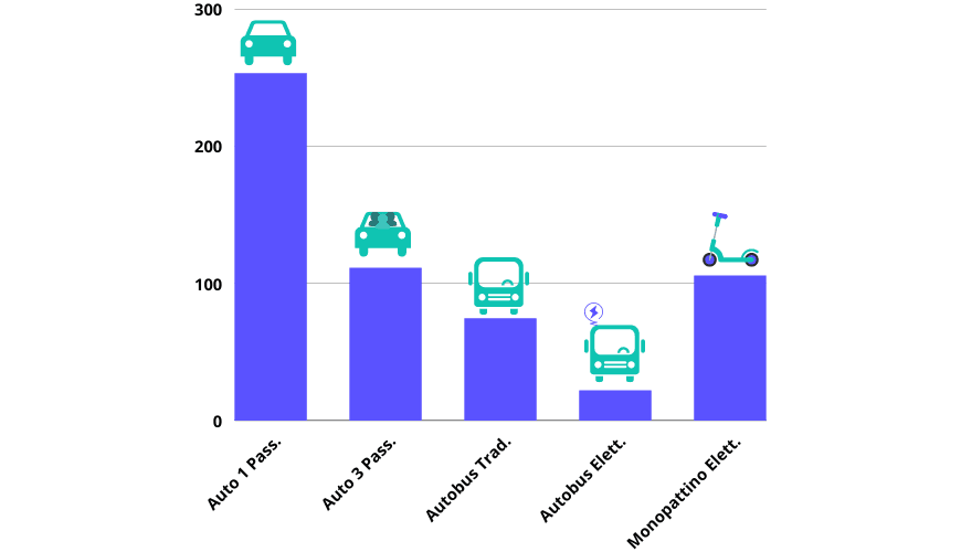 Sostenibilità monopattini elettrici in sharing